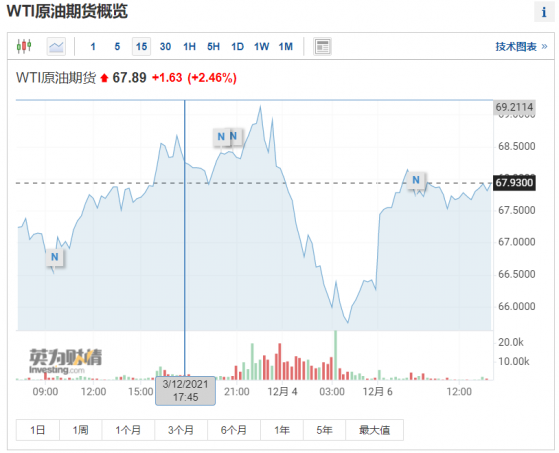 言行不一！OPEC+過去4個月增産均不到40萬桶/日，油價遭過度抛售？