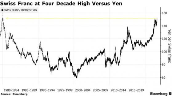 全球市場動盪下的「避險貨幣之王」！這一貨幣對本週飆升至40年高位