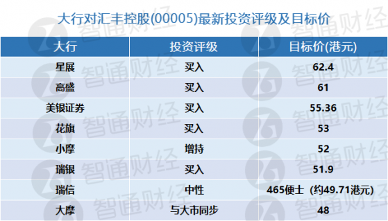 彙豐控股(00005)將于下周一披露叁季報 大行更新評級及目標價(表)