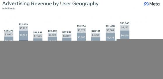 Meta(META.US)等廣告巨頭業績爆表 爲何市場不買賬?