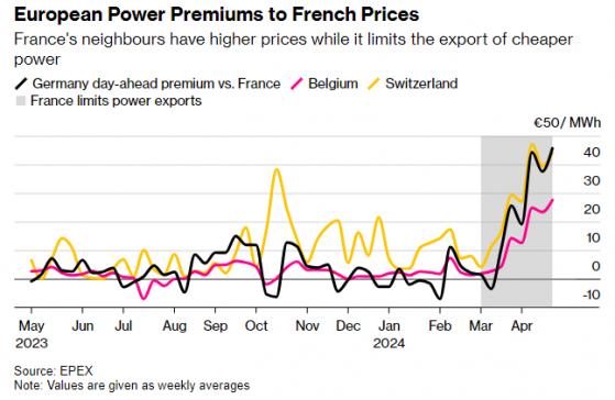 法國限制電力出口 歐洲電價飆升