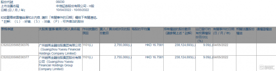 中信證券(06030.HK)獲越秀金控增持275.5萬股