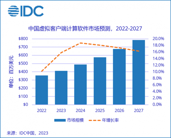  IDC：預計2027年桌面即服務市場規模達到73億美元