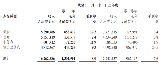 魏橋紡織(02698)：2021年淨利潤同比增2倍，馬太效應下長期發展空間可期