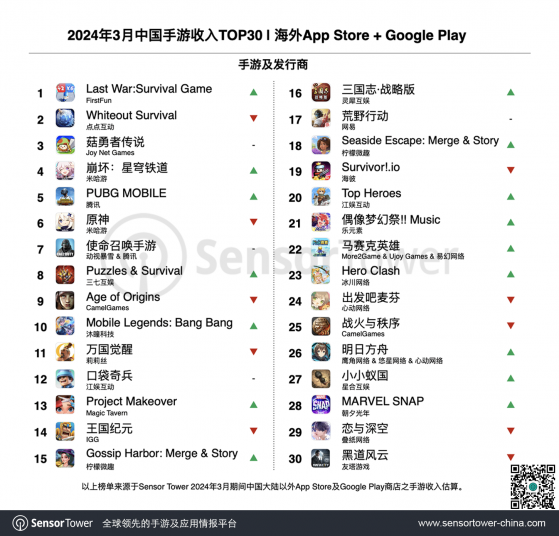 3月中國手遊海外市場收入及下載量排行榜出爐！《Last War：Survival Game》首次問鼎收入榜