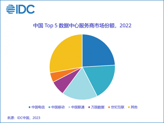 IDC：預計2027年中國數據中心服務市場規模達3075億元