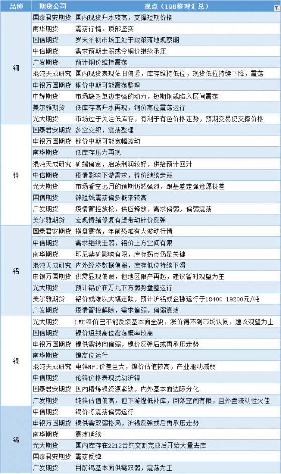 期貨公司觀點匯總一張圖：12月26日有色系（銅、鋅、鋁、鎳、錫等）