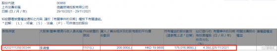 信義玻璃(00868.HK)獲非執行董事李清懷增持20萬股