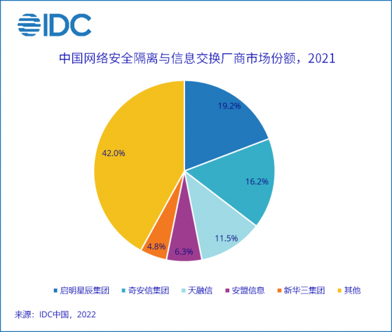 IDC：2021年中國網絡安全隔離與信息交換産品市場規模約11億元人民幣 同比增長30.2%