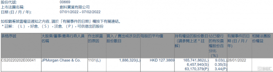 創科實業(00669.HK)獲摩根大通增持188.63萬股