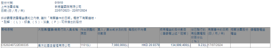 易方達基金增持新秀麗(01910))708萬股 每股作價約20.94港元