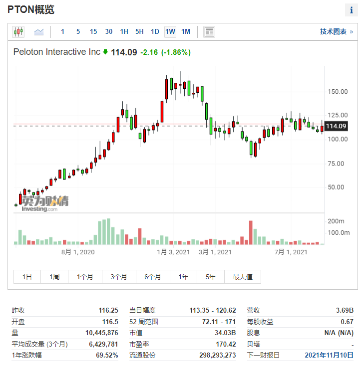 （Peloton周線圖來自英為財情Investing.com）