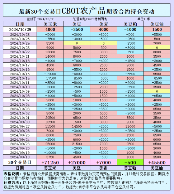 大豆收割進度超預期，豆油基差堅挺，玉米小麥走勢引關注！