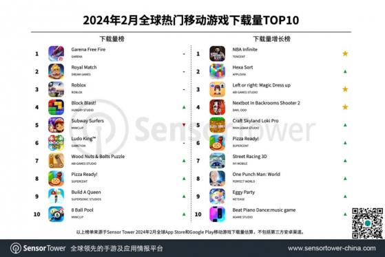 Garena《Free Fire》登頂2月全球移動遊戲下載榜