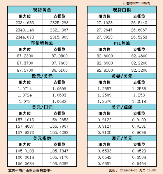 4月30日歐市支撐阻力：金銀原油+美元指數等六大貨幣對