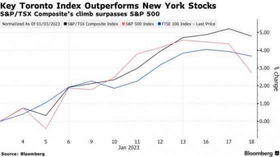 異軍突起？加拿大股市表現北美市場一枝獨秀，升至近半年來最高水平