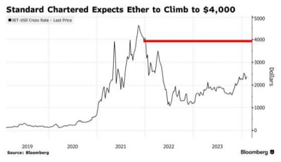 渣打銀行：預計以太坊ETF將於5月獲批 以太幣價格或漲至4000美元