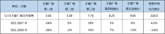 乘聯會：預計12月狹義乘用車零售銷量220萬輛 新能源車70萬輛