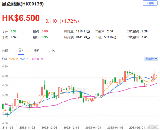 摩根大通：建議在績前買入崑崙能源，予公司股份增持評級