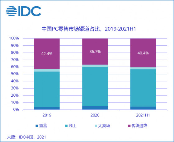 IDC：今年二季度傳統通路渠道市場份額占整體PC市場37.7%，線上、線下渠道競爭趨于白熱化