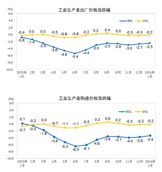 國家統計局：1月PPI同比下降2.5% 環比下降0.2%