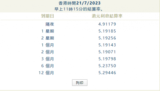 港元拆息普遍走軟 隔夜息結束五連升 本周以來首度跌穿5%