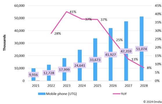 Omdia：超薄柔性玻璃出貨量增長勢頭迅猛 預計2025年將同比增長36.7%攀升至3370萬片