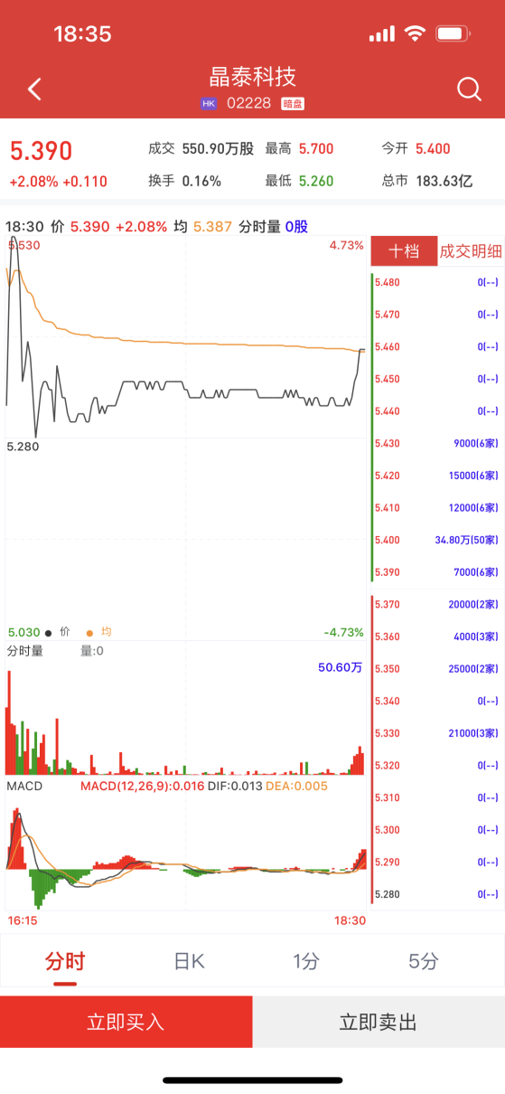 新股暗盤 | 晶泰科技-P(02228)暗盤收漲2.08% 每手賺110港元