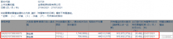 金泰能源控股(02728.HK)獲主席陳金樂增持244萬股