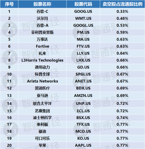 空頭“最不喜歡”標普500成分股揭曉：谷歌-C(GOOG.US)、沃爾瑪(WMT.US)、菲利普莫里斯(PM.US)