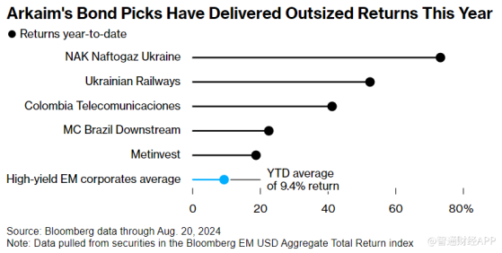 危中有機！Arkaim基金大膽押注烏克蘭企業債券，表現擊敗99%同行