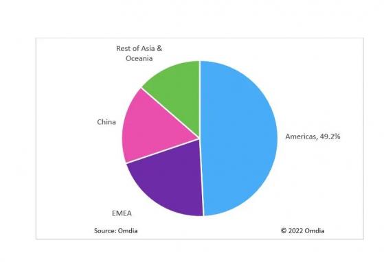 Omdia：預計到2026年安防IPC SoC市場收入達到約11億美元