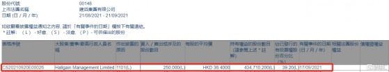 建滔集團(00148.HK)獲Hallgain Management增持25萬股