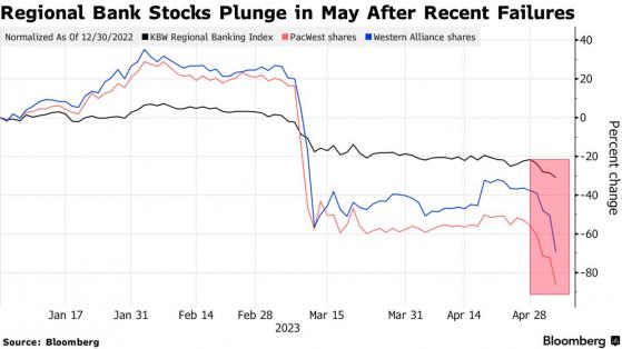 西太平洋合衆銀行(PACW.US)盤前漲近14% 領漲美國地區性銀行板塊