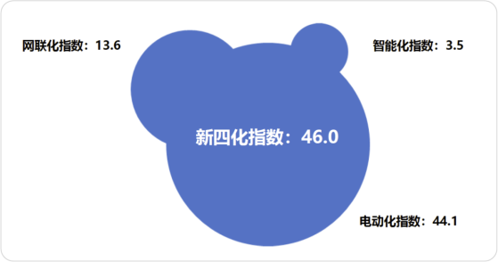 4月乘用車新四化指數爲46.0 創今年以來新高