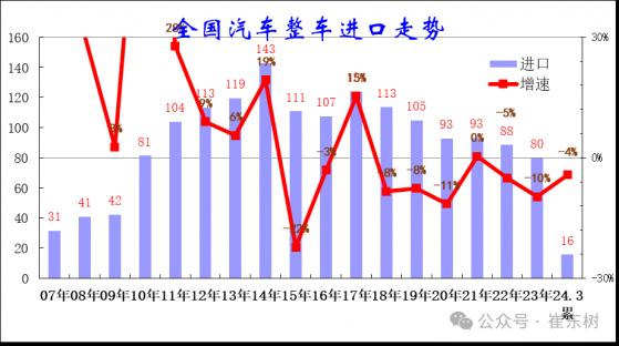 崔東樹：1-3月中國汽車進口15.6萬臺 同比下降4%