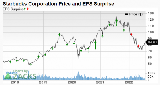 財報前瞻 | 星巴克(SBUX.US)Q3營收預計增長9.5% 利潤率或因通脹承壓