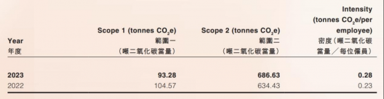 ESG報告解讀|金地商置(00535)發佈2023年ESG報告 支持綠色營運，精築城市價值