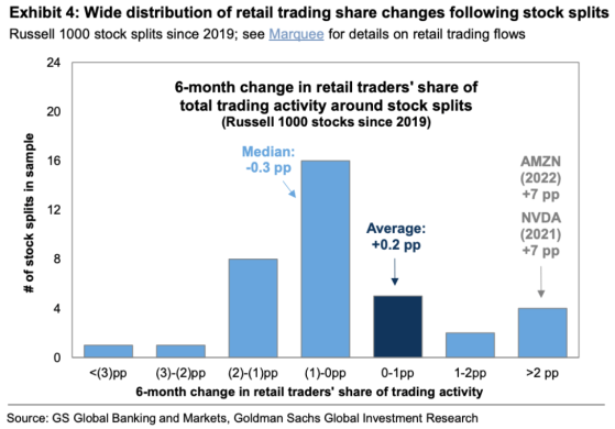 宣佈拆股後英偉達(NVDA.US)已漲超27% 高盛：還能吸引更多散戶