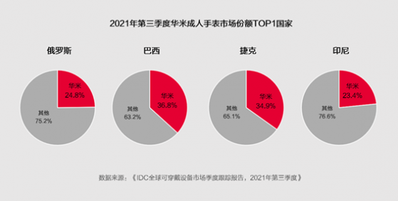 叁季度華米科技(ZEPP.US)手表全球排名提升 俄巴捷印尼市場登頂