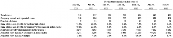 Tims中國(THCH.US)發布上市後首次季報 Q3營收3.06億元 同比增長67.9% 經調整自營店EBITDA穩增