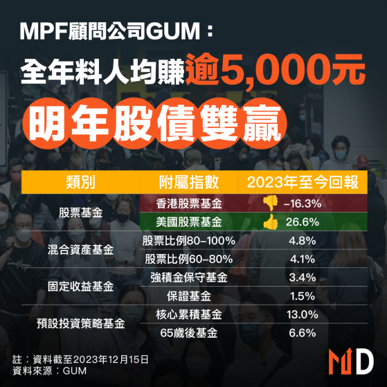 【強積金】MPF顧問公司GUM︰全年料人均賺逾5,000元