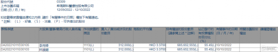 希瑪眼科(03309.HK)獲主席林順潮增持31.2萬股