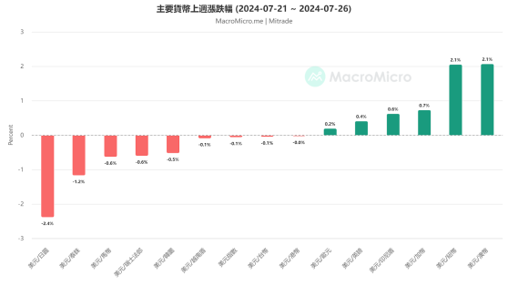 BOJ和FED會議來襲！日幣匯率能否一飛沖天？【外匯週報】