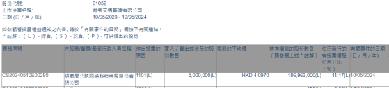 招商公路增持越秀交通基建(01052)500萬股 每股作價約4.10港元