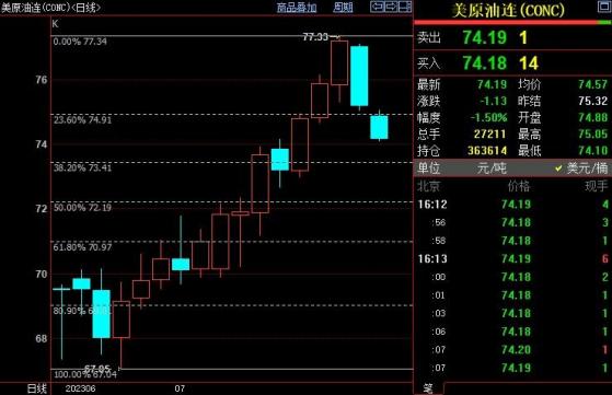 NYMEX原油短線下看73.41美元