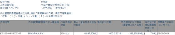 貝萊德減持中國中鐵(00390)683.7萬股 每股作價約3.22港元