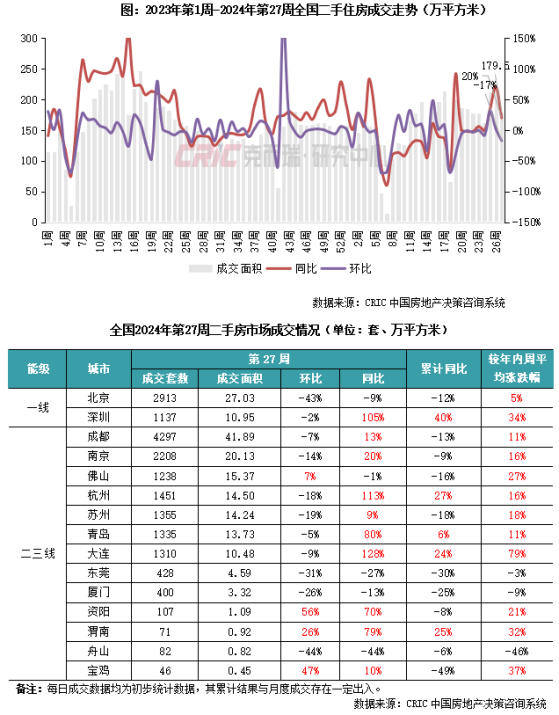 克而瑞：重點監測城市二手房成交環比跌多漲少 京廈莞等降幅居前