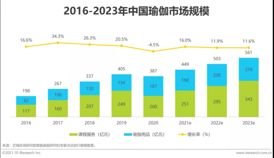 艾瑞咨詢：預計2023年瑜伽市場規模將超500億 頭部品牌會員續費率甚至可達70%