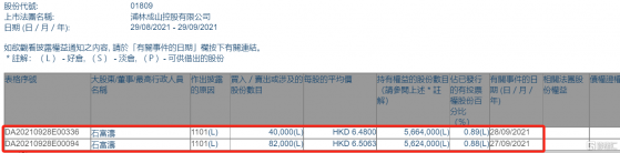 浦林成山(01809.HK)獲執行董事石富濤增持12.2萬股